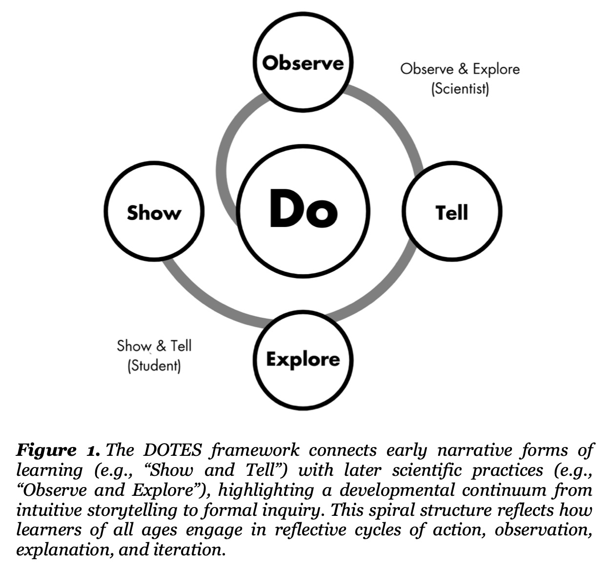 DOTES framework — Do, Observe, Tell, Explore, Show